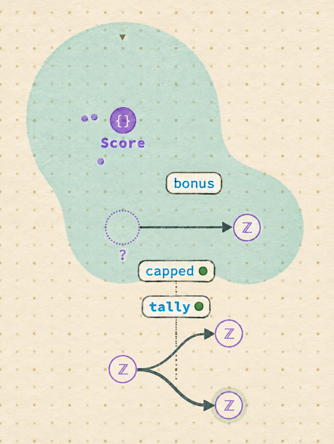 Scorekeeper / agent-canvas. A module hull groups Score and its member bonus . Passing-test dots attach to tally and capped . The arrows describe relationships between definitions and their types.