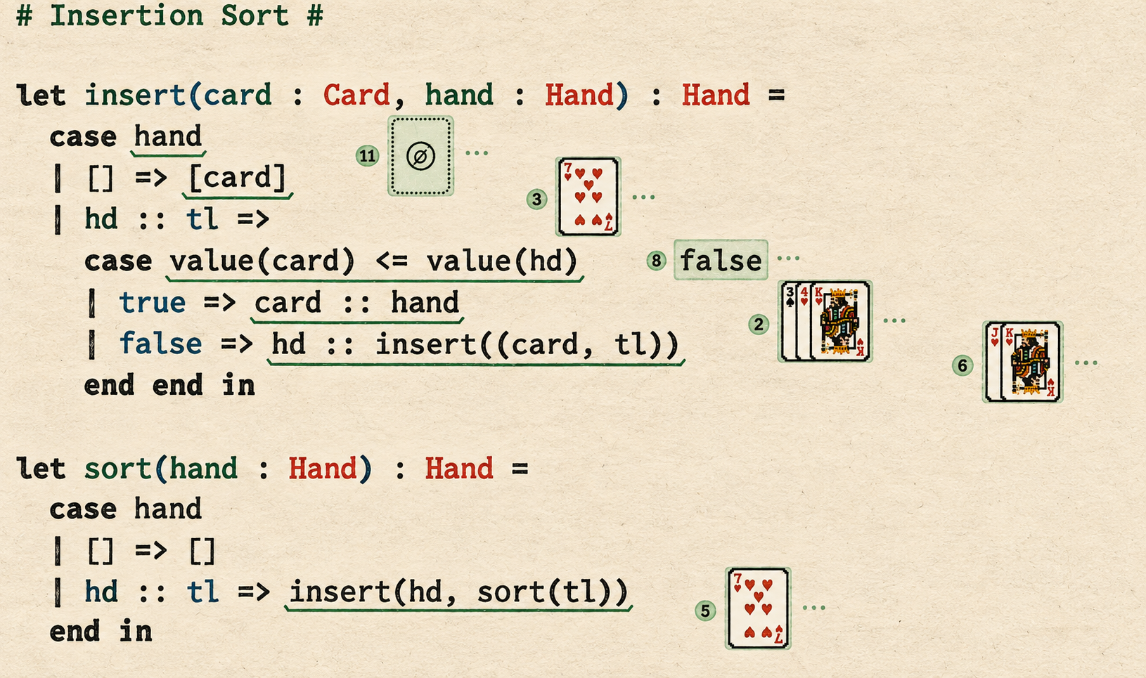 Cards / dev. Insertion sort compares card ranks and builds ordered hands. Alexander’s card renderer makes those intermediate values readable beside the recursive program.