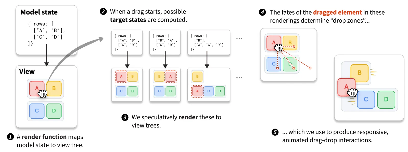 Diagram: a model state is rendered to a view; when a drag starts, possible target states are rendered speculatively, and where the dragged element lands in each becomes a drop zone for an animated drag.
