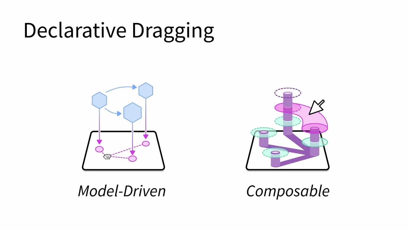 Title card: Declarative Dragging, with illustrations labelled Model-Driven and Composable.