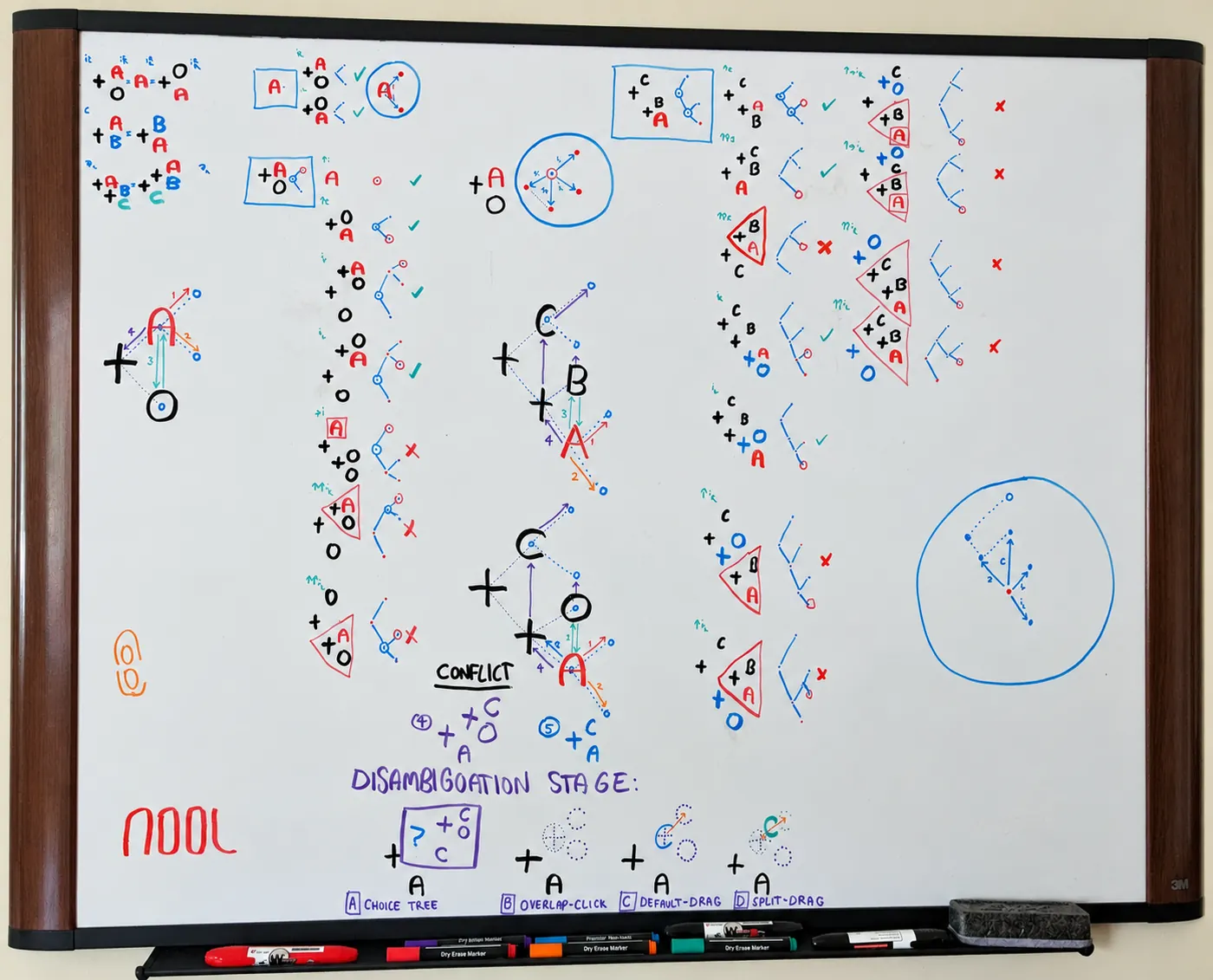 A whiteboard titled 'nool' covered in small algebraic expression trees, with arrows showing how each rewrite rule would be dragged, a section labelled CONFLICT, and a row labelled DISAMBIGUATION STAGE listing choice tree, overlap-click, default-drag and split-drag.